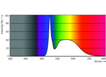 Spectral Power Distribution Colour - MAS LEDtube 1050mm 14W865 T8 TW