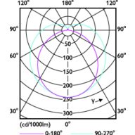 Light Distribution Diagram - MAS LEDtube 580mm 6.5W865 T8 TW