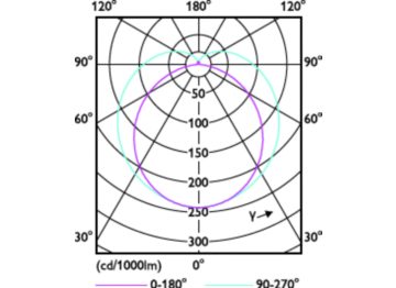 Light Distribution Diagram - MAS LEDtube 580mm 6.5W865 T8 TW