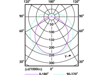 Light Distribution Diagram - MAS LEDtube 590mm 6.5W840 T8 TW
