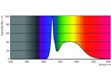 Spectral Power Distribution Colour - MAS LEDtube 580mm 6.5W865 T8 TW