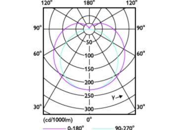 Light Distribution Diagram - MAS LEDtube 1200mm 15.5W865 T8 TW