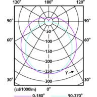 Light Distribution Diagram - MAS LEDtube 1200mm UO 14.7W850 T8 SH
