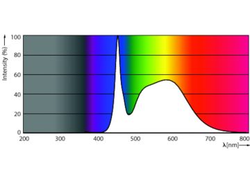 Spectral Power Distribution Colour - MAS LEDtube 1200mm UO 14.7W850 T8 SH