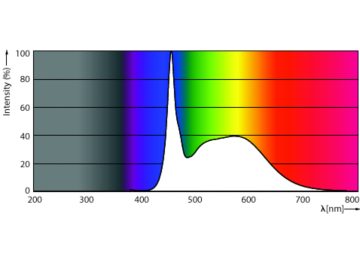 Spectral Power Distribution Colour - Master LEDTube 1200mm 15.5W 865 T8 W JP