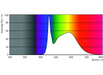 Spectral Power Distribution Colour - Master LEDTube 1200mm 20.5W 850 T8 W JP