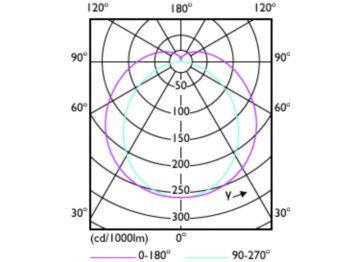 Light Distribution Diagram - Master LEDTube 1200mm 15.5W 840 T8 W JP