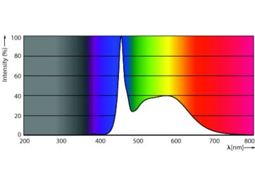 Spectral Power Distribution Colour - Master LEDTube 1200mm 12.5W 865 T8 W JP