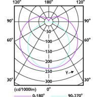 Light Distribution Diagram - MAS LEDtube HF 1200mm 14W 833 T8 FOOD