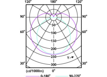 Light Distribution Diagram - MAS LEDtube HF 1200mm 14W 833 T8 FOOD