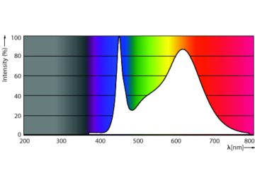 Spectral Power Distribution Colour - MAS LEDtube HF 1200mm 14W 833 T8 FOOD