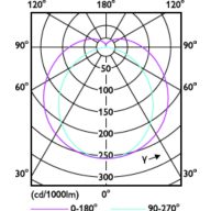 Light Distribution Diagram - MAS LEDtube 1500mm HO 18.2W 830 T8