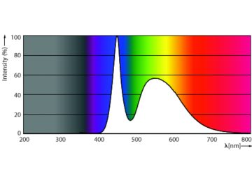 Spectral Power Distribution Colour - MAS LEDtube 1200mm HO 26W 865 G5 VWV BR