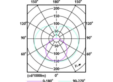 Light Distribution Diagram - MAS LEDtube VLE 1500mm HO 19W 865 T8 BR