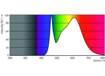 Spectral Power Distribution Colour - MAS LEDtube 1500mm HO 19W 840 T8 BR