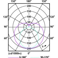 Light Distribution Diagram - MAS LEDtube 600mm HO VWV 10W 840 T8