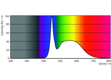 Spectral Power Distribution Colour - MAS LEDtube 1200mm HO VWV 18W 865 T8