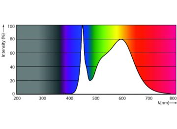 Spectral Power Distribution Colour - MAS LEDtube DE 1200mm 13W840 100-240V T8