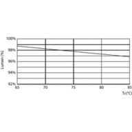 Lumen Maintenance Diagram - MAS LEDtube DE 580mm 6.5W840 100-240V T8