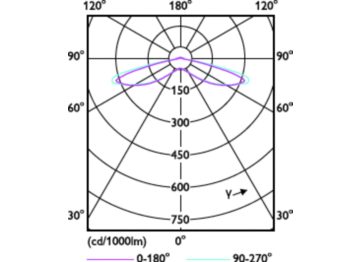 Light Distribution Diagram - LED MOD 20W 830 APR