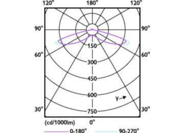 Light Distribution Diagram - LED MOD 20W 865 APR 1CT/5