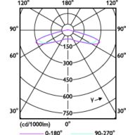 Light Distribution Diagram - LED MOD 20W SSW OL