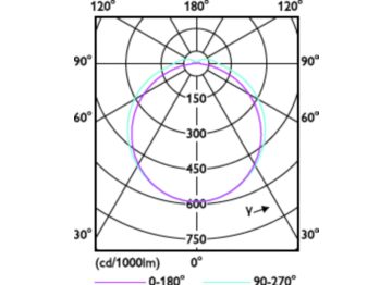 Light Distribution Diagram - 8PL-C/T/COR/26H-3CCT/MF10/P/20/1