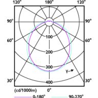 Light Distribution Diagram - 11PL-C/T/COR/32V-3CCT/MF15/P/20/1
