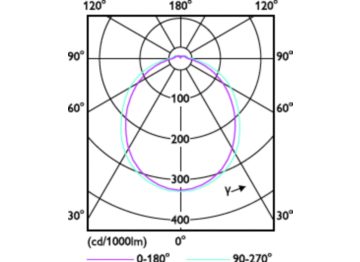 Light Distribution Diagram - 11PL-C/T/COR/32V-3CCT/MF15/P/20/1