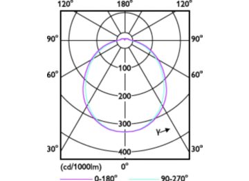 Light Distribution Diagram - 8PL-C/T/COR/26V-3CCT/MF10/P/20/1