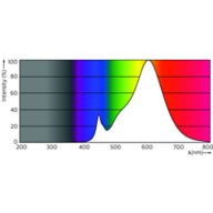 Spectral Power Distribution Colour - 10.5PL-C/T/COR/26V-827/IF12/P/4P/DIM10/1