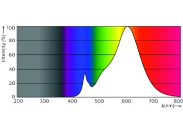 Spectral Power Distribution Colour - 10.5PL-C/T/COR/26V-827/IF12/P/4P/DIM10/1