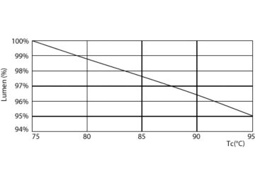 Lumen Maintenance Diagram - 10.5PL-C/T/COR/26V-840/IF13/P/4P/DIM10/1