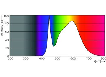 Spectral Power Distribution Colour - 10.5PL-C/T/COR/26V-840/IF13/P/4P/DIM10/1