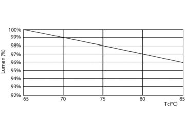Lumen Maintenance Diagram - LED PLC 6.5W 830 2P G24d-2