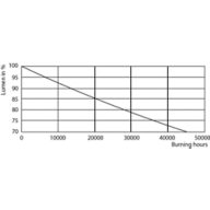 Lumen Maintenance Diagram - CorePro LED PLC 6.5W 830 4P G24q-2