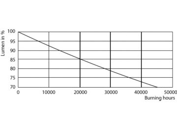 Lumen Maintenance Diagram - CorePro LED PLC 6.5W 830 4P G24q-2