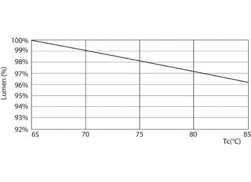 Lumen Maintenance Diagram - CorePro LED PLC 6.5W 830 4P G24q-2