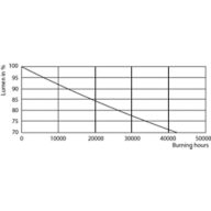 Lumen Maintenance Diagram - CorePro LED PLC 8.5W 830 2P G24d-3