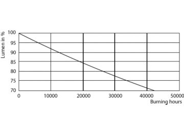 Lumen Maintenance Diagram - LED PLC 8.5W 830 2P G24d-3