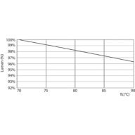 Lumen Maintenance Diagram - CorePro LED PLC 8.5W 830 2P G24d-3
