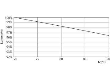 Lumen Maintenance Diagram - LED PLC 8.5W 830 2P G24d-3
