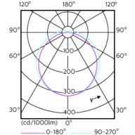 Light Distribution Diagram - LED PLC 6.5W 865 2P G24d-2