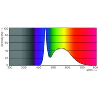 Spectral Power Distribution Colour - LED PLC 6.5W 865 2P G24d-2