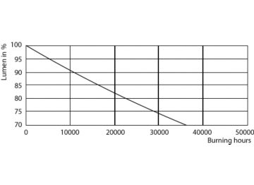 Lumen Maintenance Diagram - CorePro LED PLC 9W 830 4P G24q-3