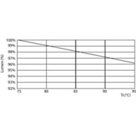 Lumen Maintenance Diagram - CorePro LED PLC 9W 840 4P G24q-3
