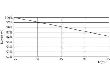 Lumen Maintenance Diagram - CorePro LED PLC 9W 830 4P G24q-3