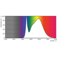 Spectral Power Distribution Colour - CorePro LED PLC 6.5W 840 4P G24q-2