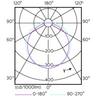 Light Distribution Diagram - 8.5PL-C/T/COR/26H-840/IF9/P/4P/DIM 10/1