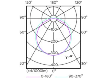 Light Distribution Diagram - 8.5PL-C/T/COR/26H-827/IF8/P/4P/DIM 10/1